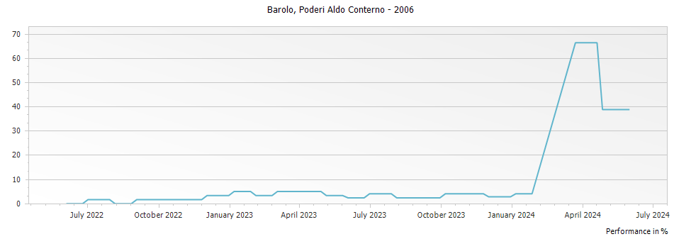 Graph for Poderi Aldo Conterno Barolo DOCG – 2006