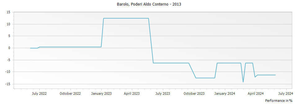 Graph for Poderi Aldo Conterno Barolo DOCG – 2013