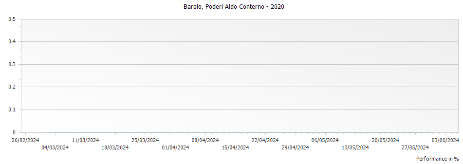 Graph for Poderi Aldo Conterno Barolo DOCG – 2020