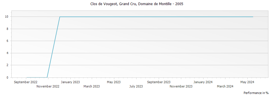 Graph for Domaine de Montille Clos de Vougeot Grand Cru – 2005