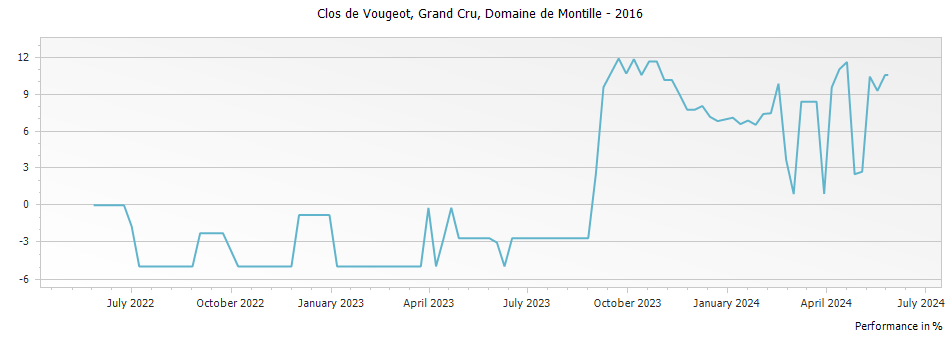 Graph for Domaine de Montille Clos de Vougeot Grand Cru – 2016