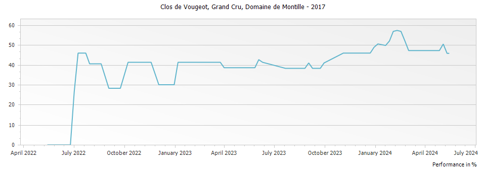 Graph for Domaine de Montille Clos de Vougeot Grand Cru – 2017