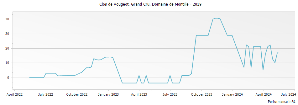 Graph for Domaine de Montille Clos de Vougeot Grand Cru – 2019