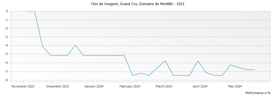 Graph for Domaine de Montille Clos de Vougeot Grand Cru – 2021