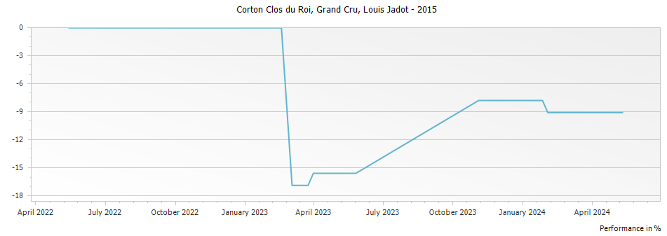 Graph for Louis Jadot Corton Clos du Roi Grand Cru – 2015