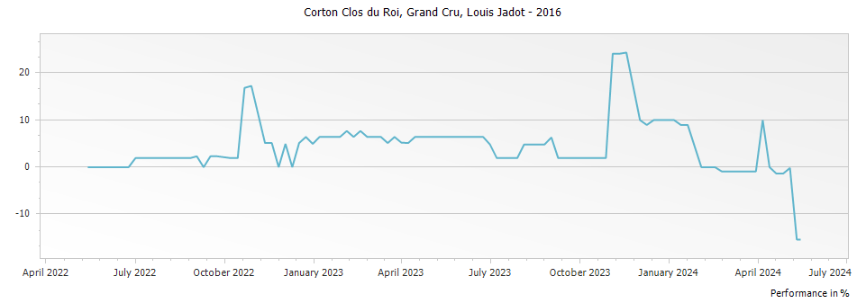 Graph for Louis Jadot Corton Clos du Roi Grand Cru – 2016