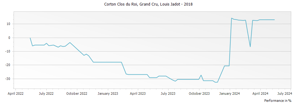 Graph for Louis Jadot Corton Clos du Roi Grand Cru – 2018