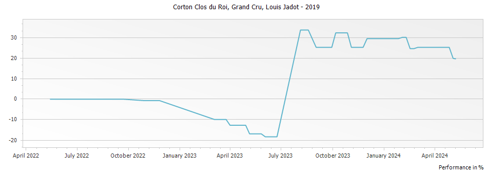 Graph for Louis Jadot Corton Clos du Roi Grand Cru – 2019