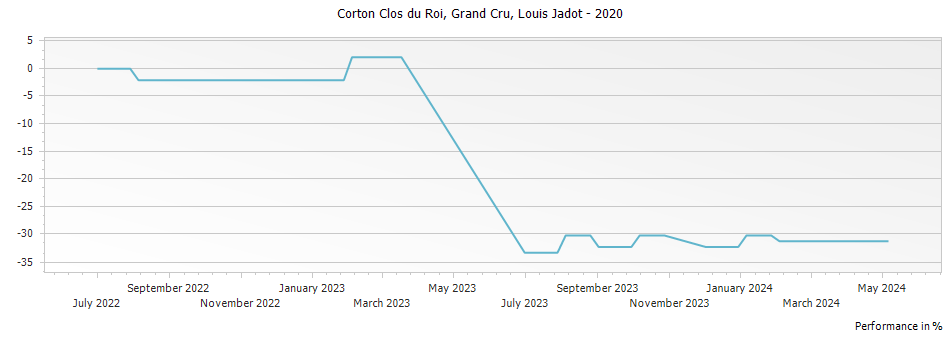 Graph for Louis Jadot Corton Clos du Roi Grand Cru – 2020