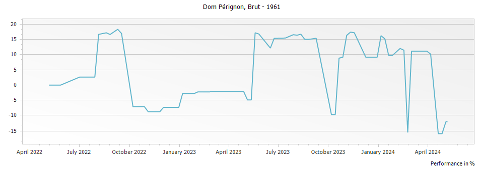 Graph for Dom Perignon Brut Champagne – 1961