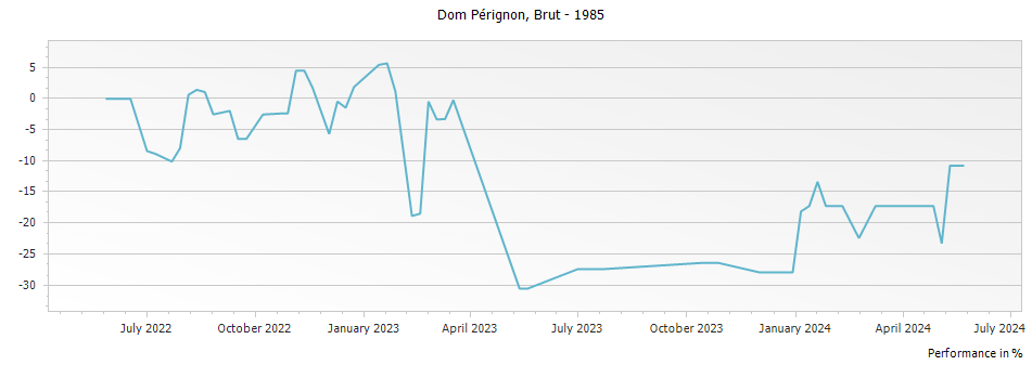 Graph for Dom Perignon Brut Champagne – 1985