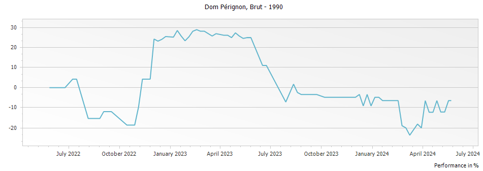 Graph for Dom Perignon Brut Champagne – 1990