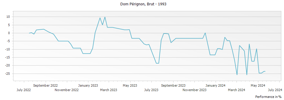 Graph for Dom Perignon Brut Champagne – 1993