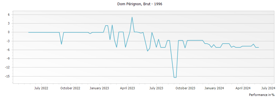 Graph for Dom Perignon Brut Champagne – 1996