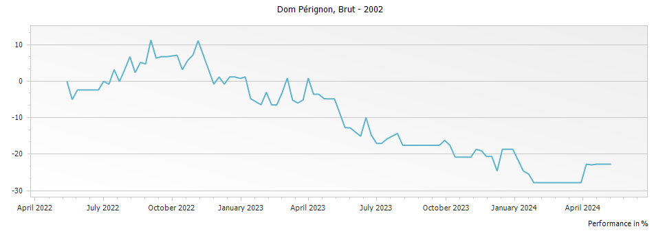 Graph for Dom Perignon Brut Champagne – 2002