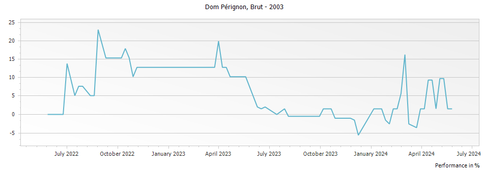 Graph for Dom Perignon Brut Champagne – 2003