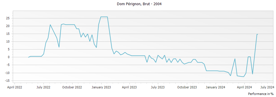Graph for Dom Perignon Brut Champagne – 2004