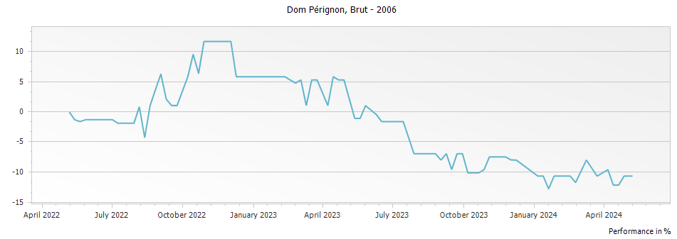 Graph for Dom Perignon Champagne – 2006