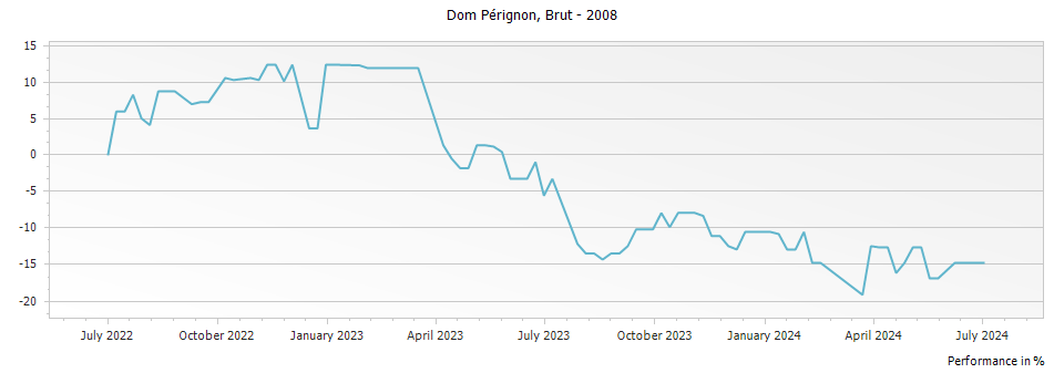 Graph for Dom Perignon Brut Champagne – 2008