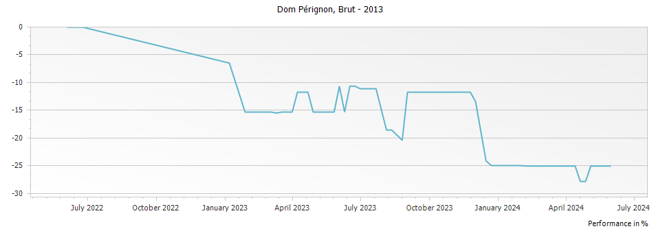Graph for Dom Perignon Brut Champagne – 2013