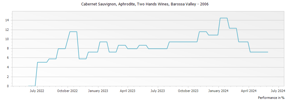 Graph for Two Hands Wines Aphrodite Cabernet Sauvignon Barossa Valley – 2006