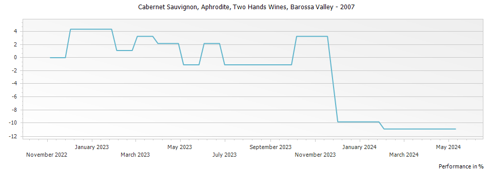 Graph for Two Hands Wines Aphrodite Cabernet Sauvignon Barossa Valley – 2007