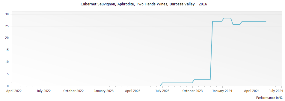 Graph for Two Hands Wines Aphrodite Cabernet Sauvignon Barossa Valley – 2016
