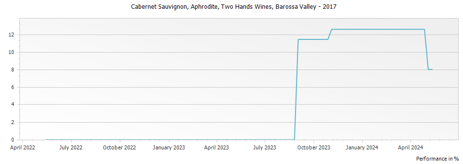 Graph for Two Hands Wines Aphrodite Cabernet Sauvignon Barossa Valley – 2017