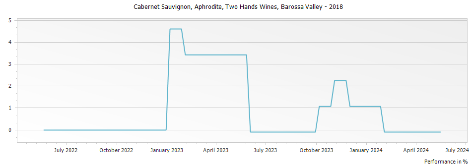 Graph for Two Hands Wines Aphrodite Cabernet Sauvignon Barossa Valley – 2018