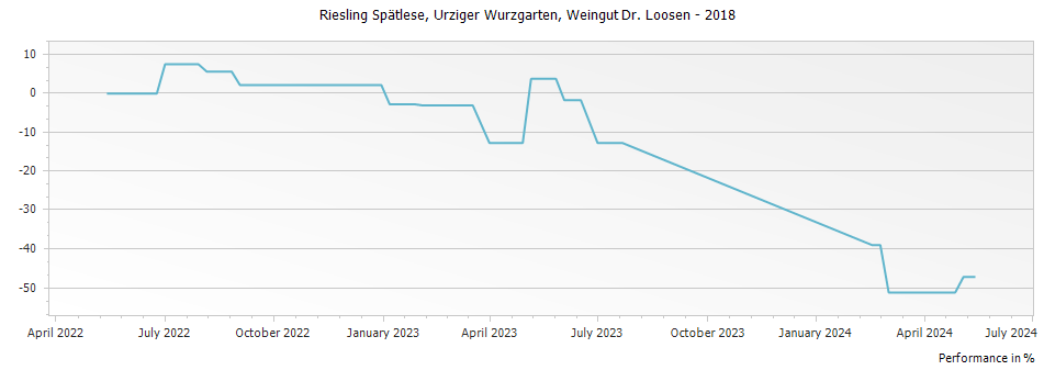 Graph for Weingut Dr. Loosen Urziger Wurzgarten Riesling Spatlese – 2018
