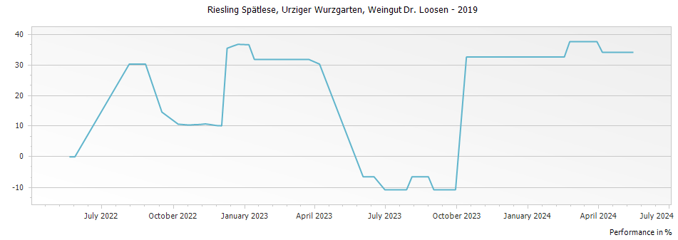 Graph for Weingut Dr. Loosen Urziger Wurzgarten Riesling Spatlese – 2019