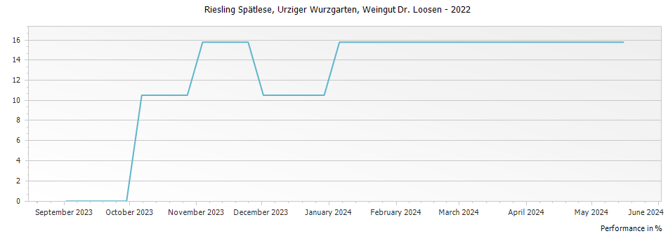 Graph for Weingut Dr. Loosen Urziger Wurzgarten Riesling Spatlese – 2022
