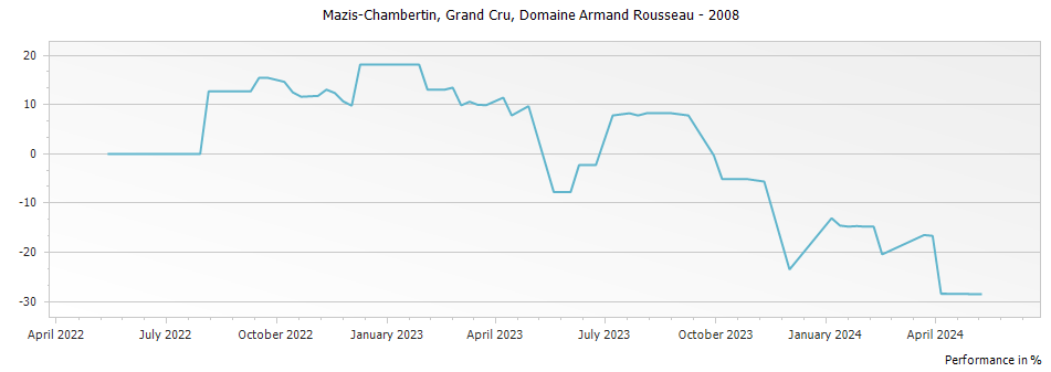 Graph for Domaine Armand Rousseau Mazy-Chambertin Grand Cru – 2008