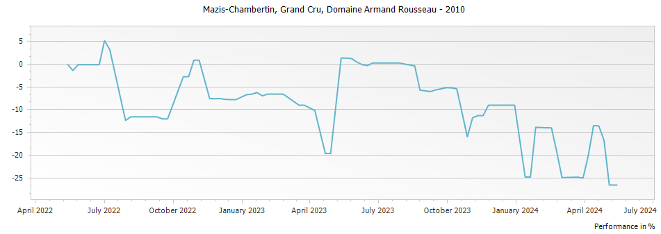 Graph for Domaine Armand Rousseau Mazy-Chambertin Grand Cru – 2010