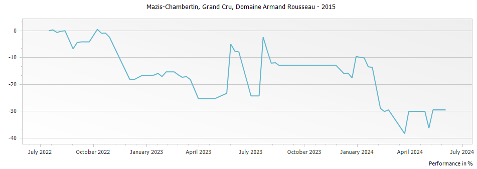 Graph for Domaine Armand Rousseau Mazy-Chambertin Grand Cru – 2015