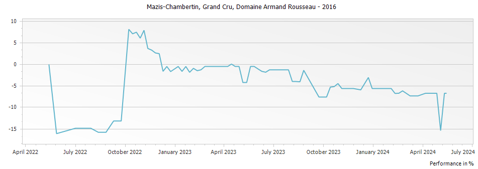 Graph for Domaine Armand Rousseau Mazy-Chambertin Grand Cru – 2016
