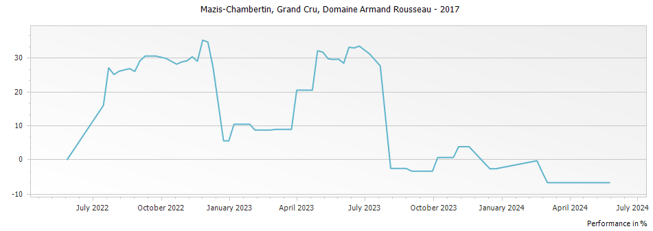 Graph for Domaine Armand Rousseau Mazy-Chambertin Grand Cru – 2017