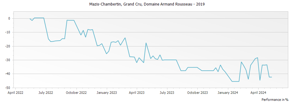Graph for Domaine Armand Rousseau Mazy-Chambertin Grand Cru – 2019