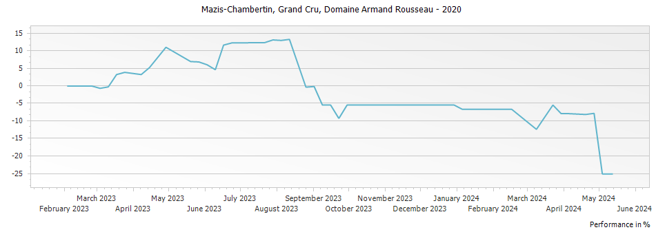 Graph for Domaine Armand Rousseau Mazy-Chambertin Grand Cru – 2020