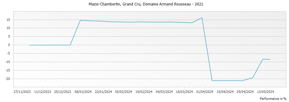 Graph for Domaine Armand Rousseau Mazy-Chambertin Grand Cru – 2021