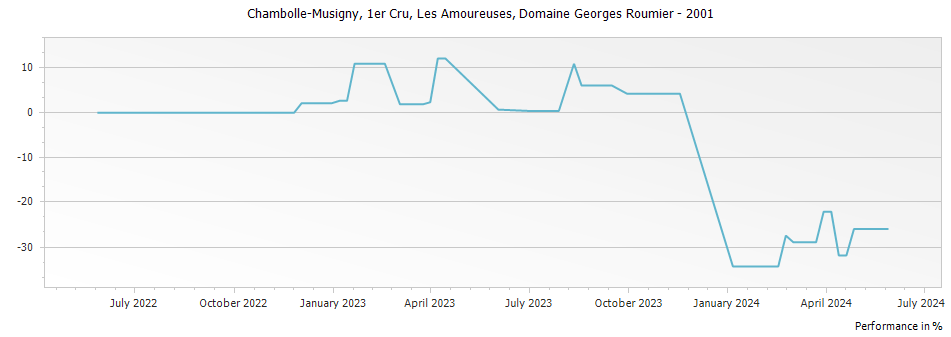 Graph for Domaine Georges Roumier Chambolle Musigny Les Amoureuses Premier Cru – 2001