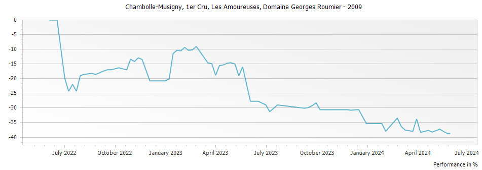 Graph for Domaine Georges Roumier Chambolle Musigny Les Amoureuses Premier Cru – 2009