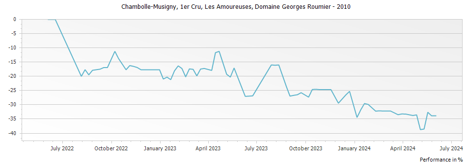 Graph for Domaine Georges Roumier Chambolle Musigny Les Amoureuses Premier Cru – 2010