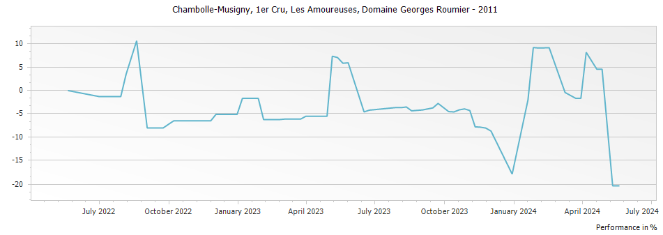 Graph for Domaine Georges Roumier Chambolle Musigny Les Amoureuses Premier Cru – 2011
