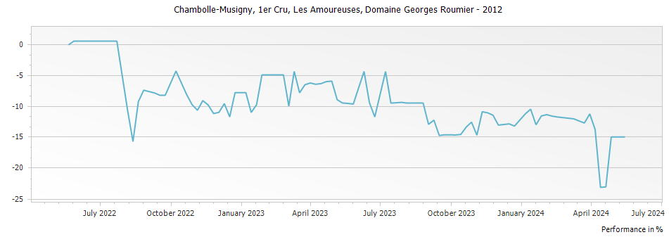 Graph for Domaine Georges Roumier Chambolle Musigny Les Amoureuses Premier Cru – 2012