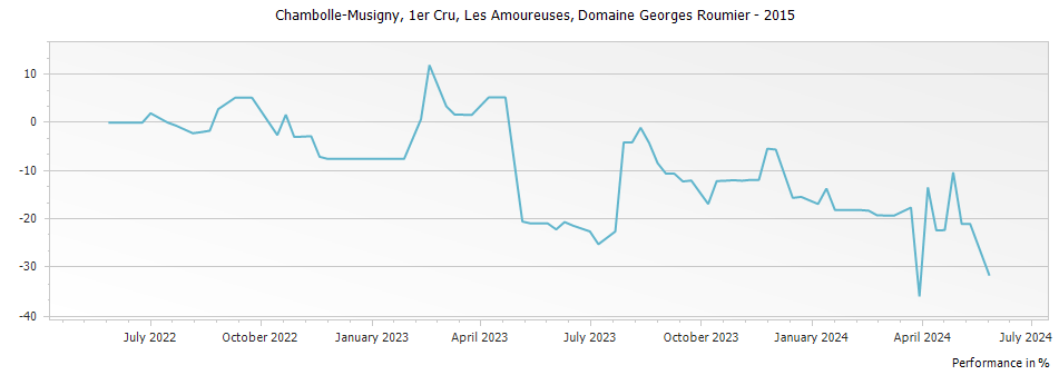 Graph for Domaine Georges Roumier Chambolle Musigny Les Amoureuses Premier Cru – 2015