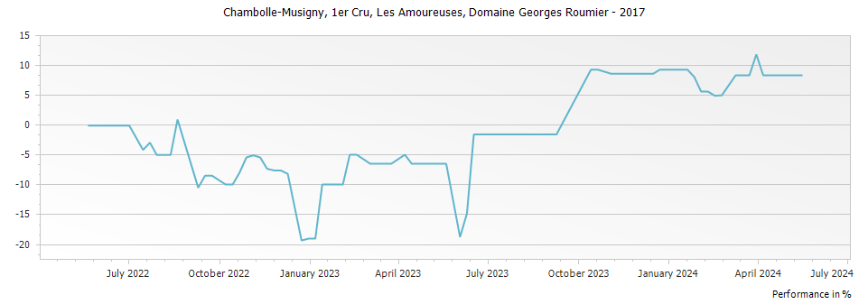 Graph for Domaine Georges Roumier Chambolle Musigny Les Amoureuses Premier Cru – 2017