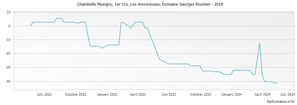 Graph for Domaine Georges Roumier Chambolle Musigny Les Amoureuses Premier Cru – 2018
