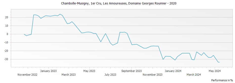 Graph for Domaine Georges Roumier Chambolle Musigny Les Amoureuses Premier Cru – 2020