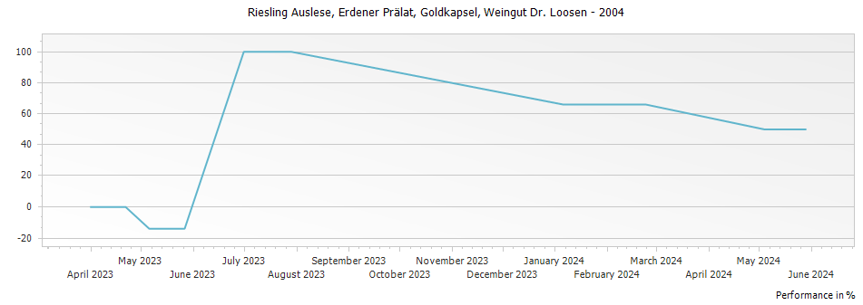 Graph for Weingut Dr. Loosen Erdener Pralat Riesling Auslese Goldkapsel – 2004